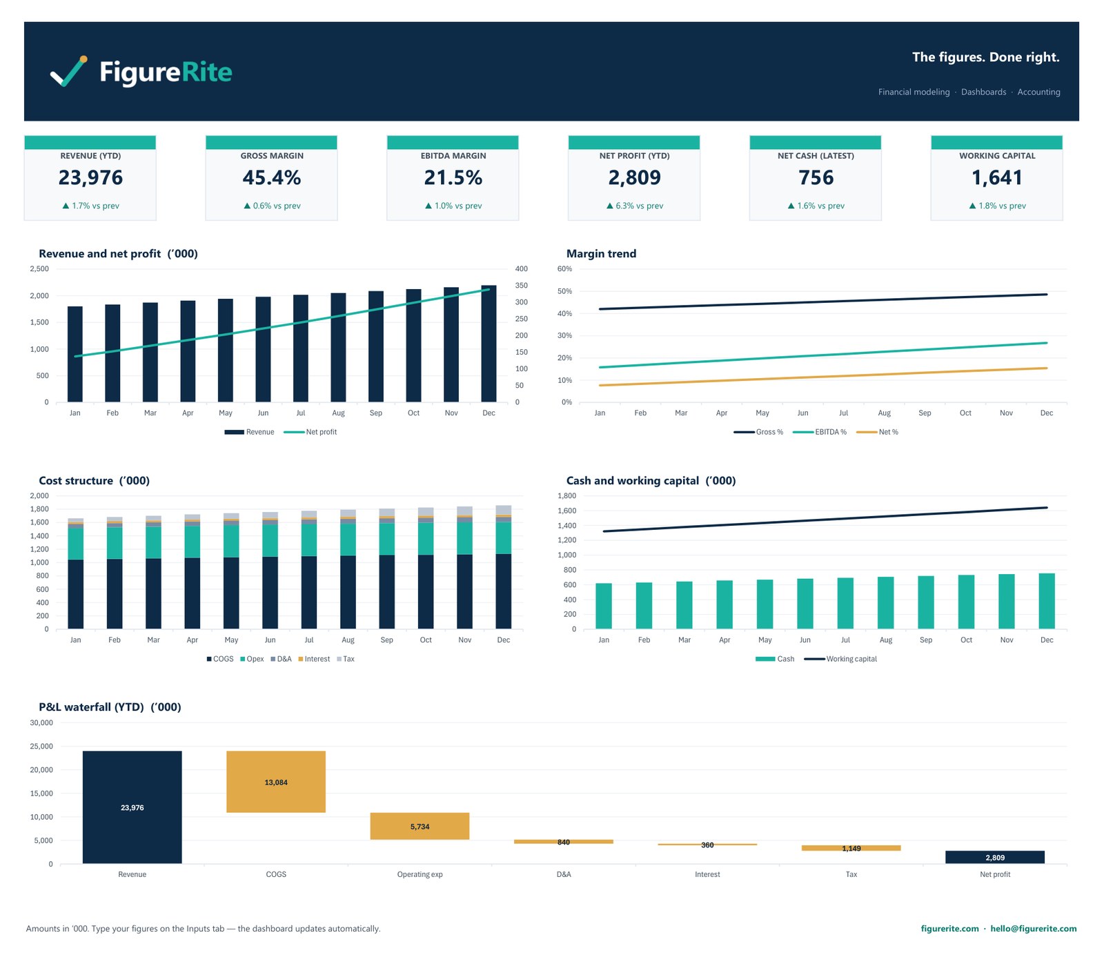 Preview of the free FigureRite one-page business dashboard template