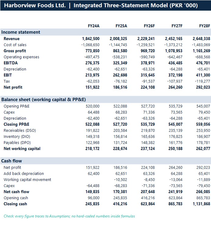 Three-statement financial model in Excel