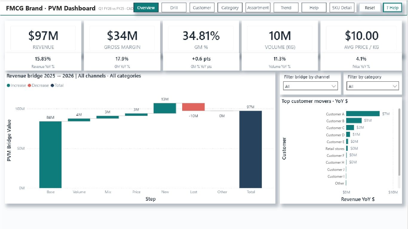 Power BI dashboard with revenue bridge and customer movers