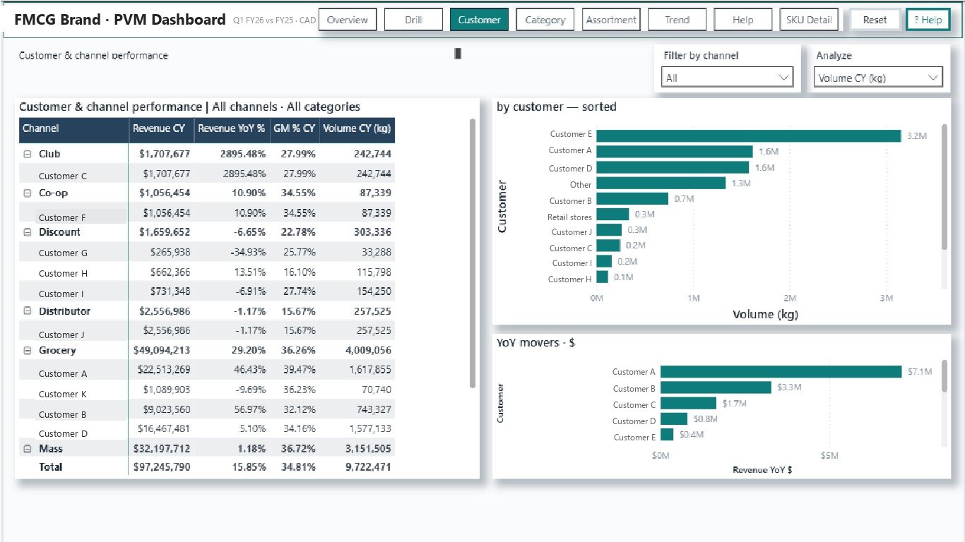 Power BI dashboard with drill-through pages