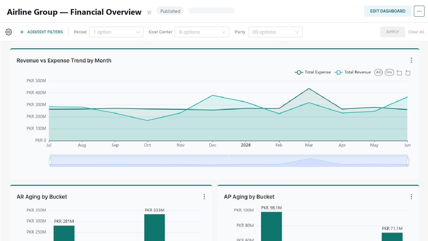 FigureRite Dashboards platform financial overview